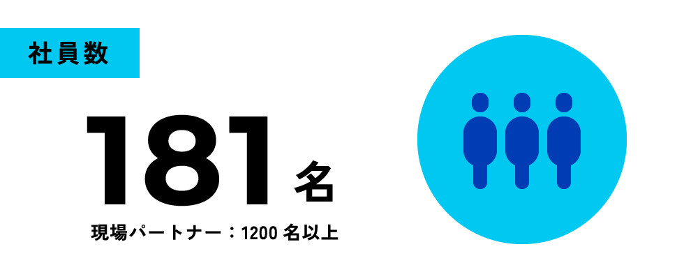 社員数 181名 現場パートナー:1200名以上