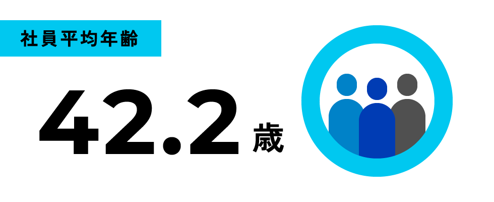 社員平均年齢 42.2歳