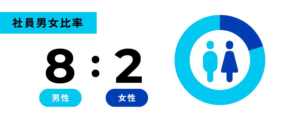社員男女比率 男性8 : 女性2