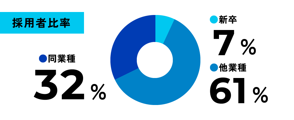 採用者比率 ●同業種32% ●新卒7% ●他業種61%